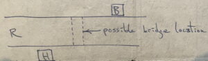 Diagram for bridge puzzle, showing H and B on opposite sides of river R, with some distance between them along the riverbank, and a possible bridge location between them.