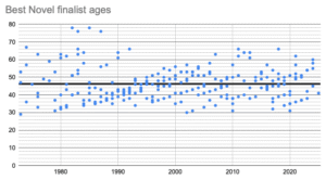 Ages of about 250 Hugo finalists in the Best Novel category from 1973 through 2025. Over time, the ages are loosely evenly distributed between about 30 and about 60, but with about twenty finalists outside of that range.