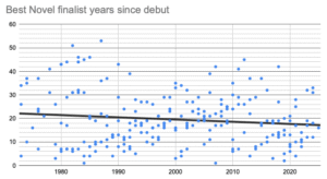 Years-since-debut for about 250 Hugo finalists in the Best Novel category from 1973 through 2025. Over time, the years-since-debut numbers are loosely evenly distributed between about 0 and about 30, but with about forty finalists whose debuts were more than 30 years earlier.