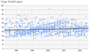 Ages of about a thousand Hugo finalists in fiction categories from 1973 through 2025. Over time, the ages are loosely evenly distributed between about 30 and about 60, but with a few dozen finalists outside of that range.
