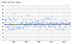 Ages of about 200 Hugo winners in the fiction categories from 1973 through 2025. Over time, the ages are loosely evenly distributed between about 30 and about 60, but with about fifteen winners outside of that range.