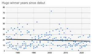 Years-since-debut for about 200 Hugo winners in the fiction categories from 1973 through 2025. Over time, the years-since-debut numbers are loosely evenly distributed between about 0 and about 30, but with about thirty winners whose debuts were more than 30 years earlier.